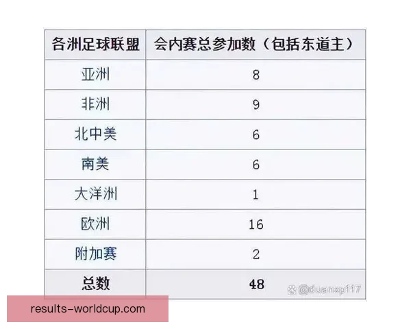 2026年世界杯扩军背景下各洲球队晋级规则全解析